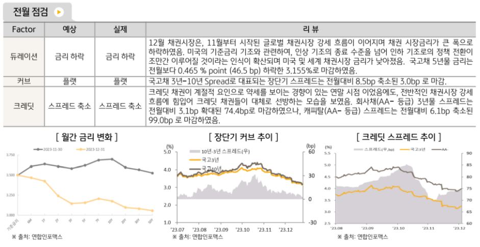 12월 '국내 채권시장'은 글로벌 채권시장 강세와 함께 시장금리가 큰 폭으로 하락. 장단기 스프레드도 축소되었으며. 크레딧 채권은 강세를 보이며 마감.